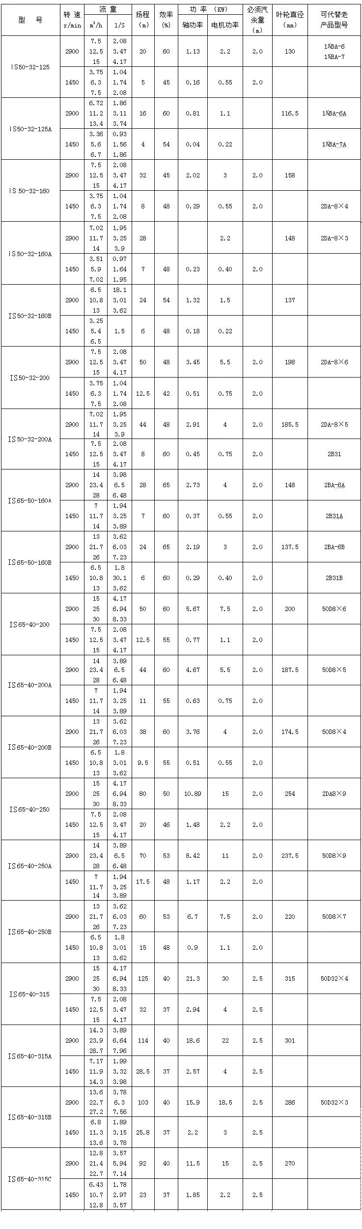 IS、IR型臥式單級(jí)單吸清水離心泵