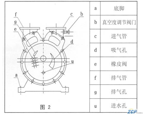 水環真空泵的工作原理