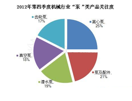 2012年第四季度“泵”類產品交易指數