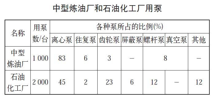 我國石油工業用泵概述